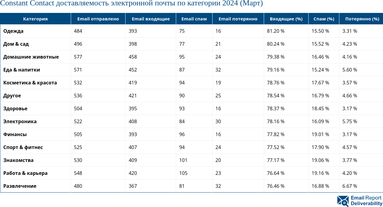 Constant Contact доставляемость электронной почты по категории 2024 (Март)