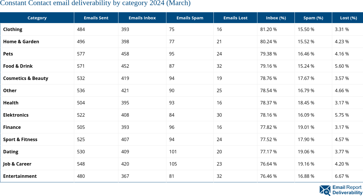 Constant Contact email deliverability by category 2024 (March)
