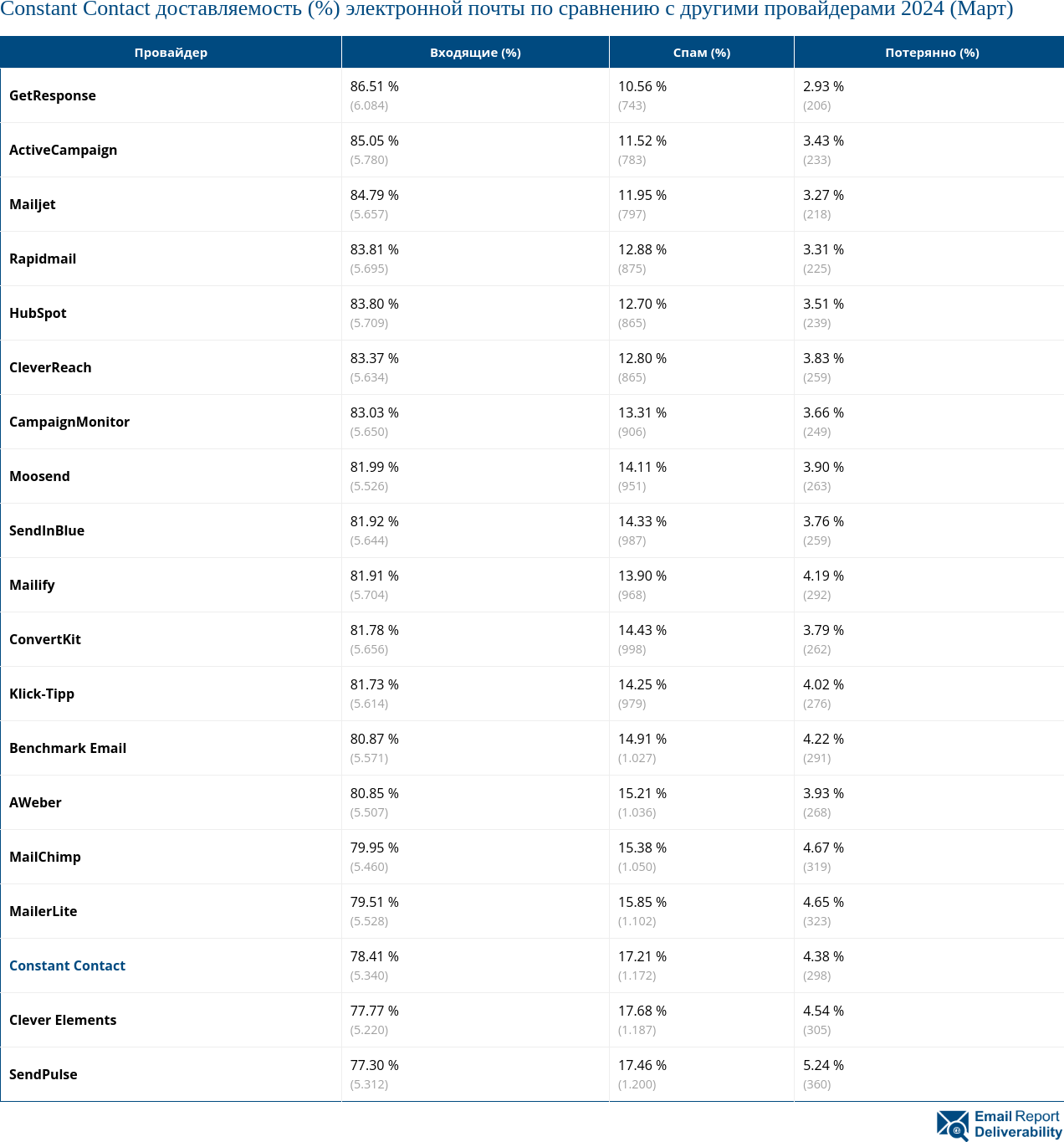 Constant Contact доставляемость (%) электронной почты по сравнению с другими провайдерами 2024 (Март)