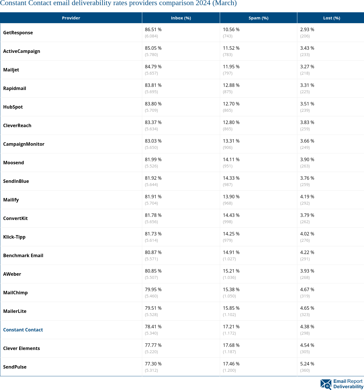 Constant Contact email deliverability rates providers comparison 2024 (March)