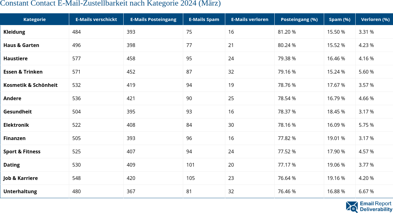 Constant Contact E-Mail-Zustellbarkeit nach Kategorie 2024 (März)