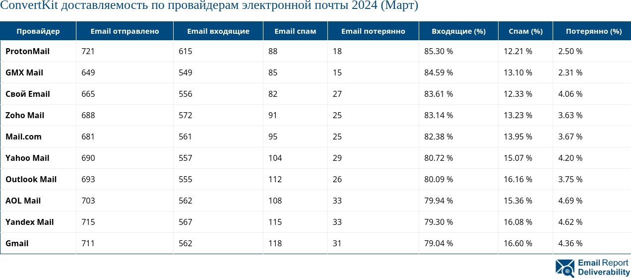 ConvertKit доставляемость по провайдерам электронной почты 2024 (Март)