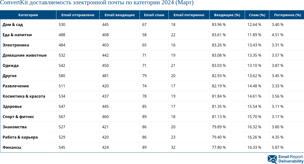 ConvertKit доставляемость электронной почты по категории 2024 (Март)