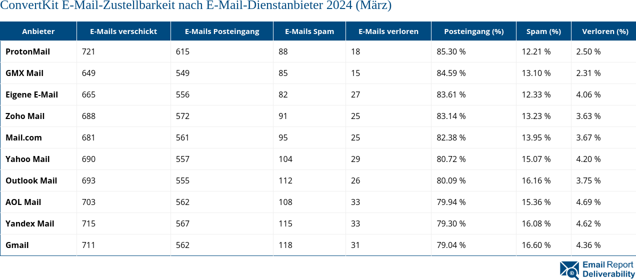ConvertKit E-Mail-Zustellbarkeit nach E-Mail-Dienstanbieter 2024 (März)
