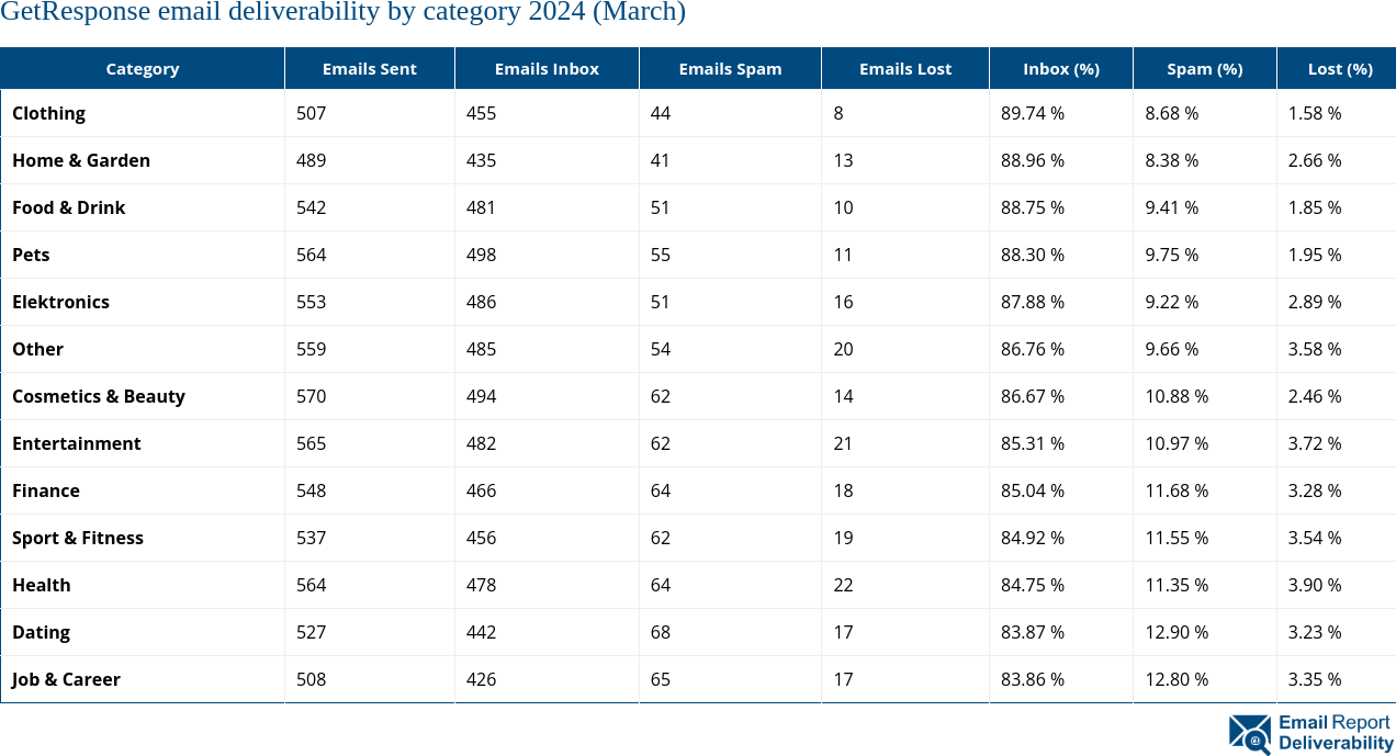 GetResponse email deliverability by category 2024 (March)