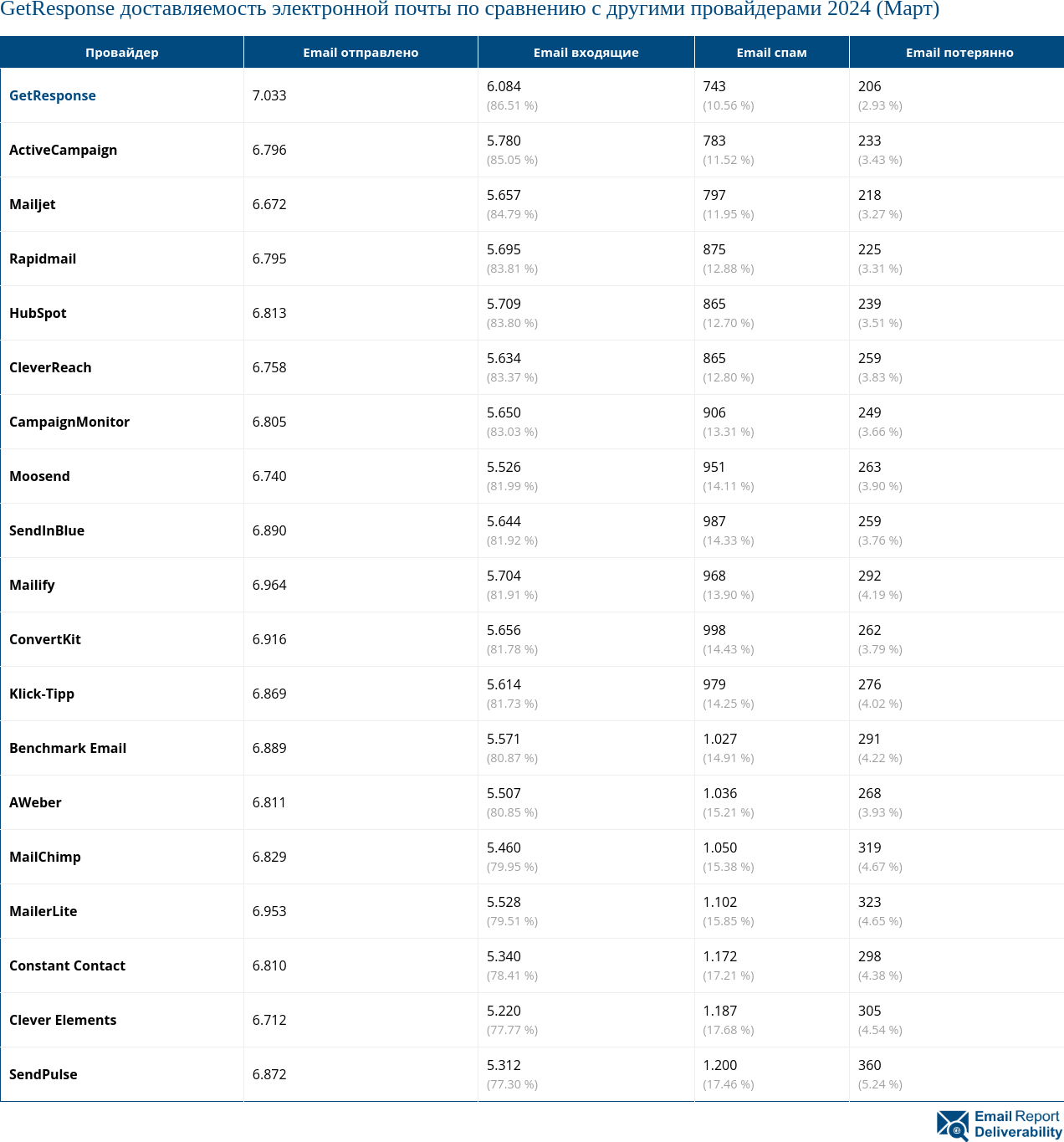 GetResponse доставляемость электронной почты по сравнению с другими провайдерами 2024 (Март)