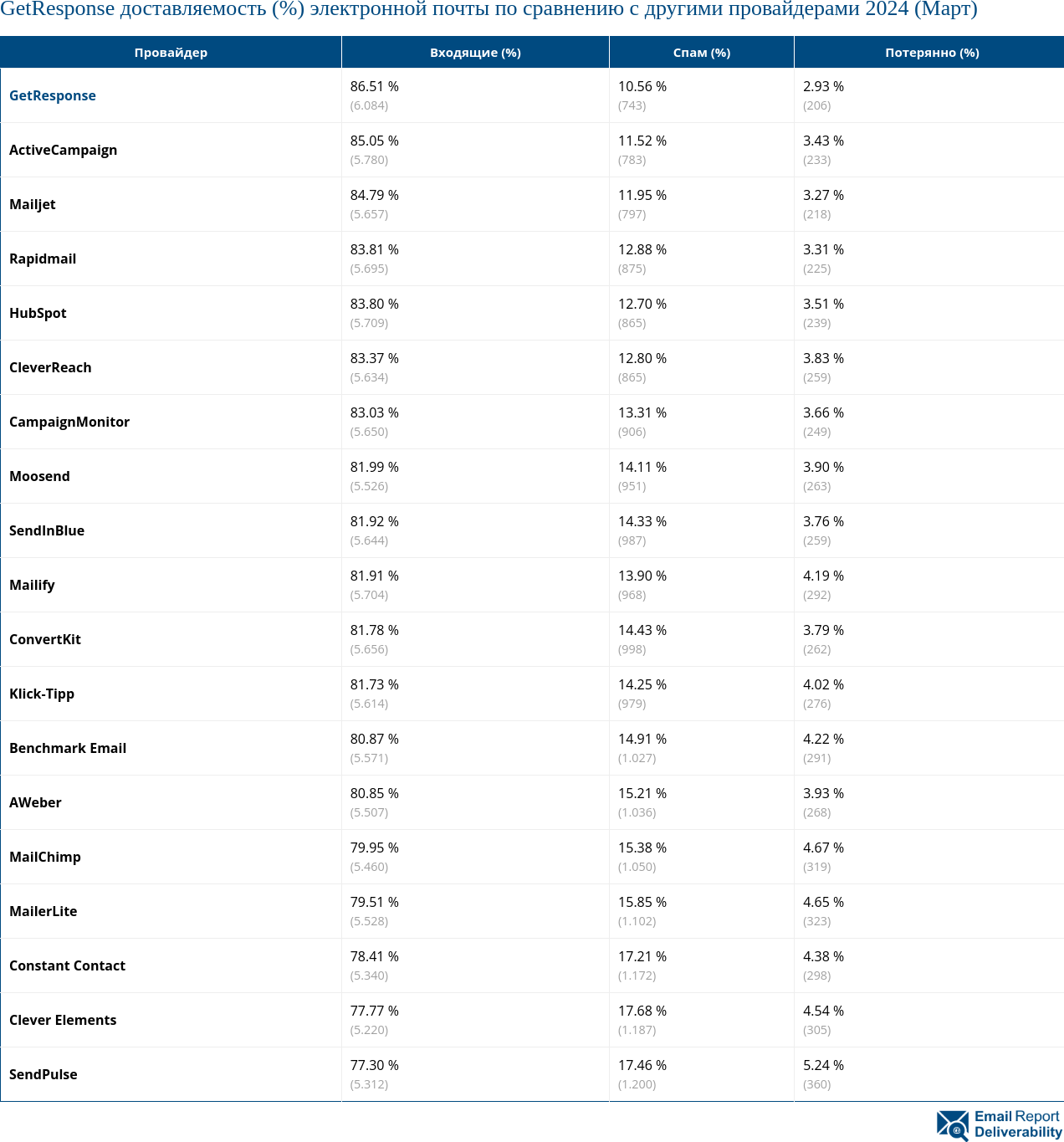 GetResponse доставляемость (%) электронной почты по сравнению с другими провайдерами 2024 (Март)