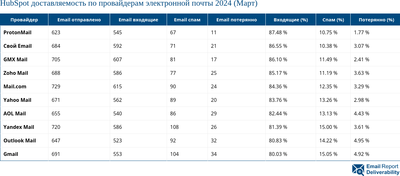 HubSpot доставляемость по провайдерам электронной почты 2024 (Март)