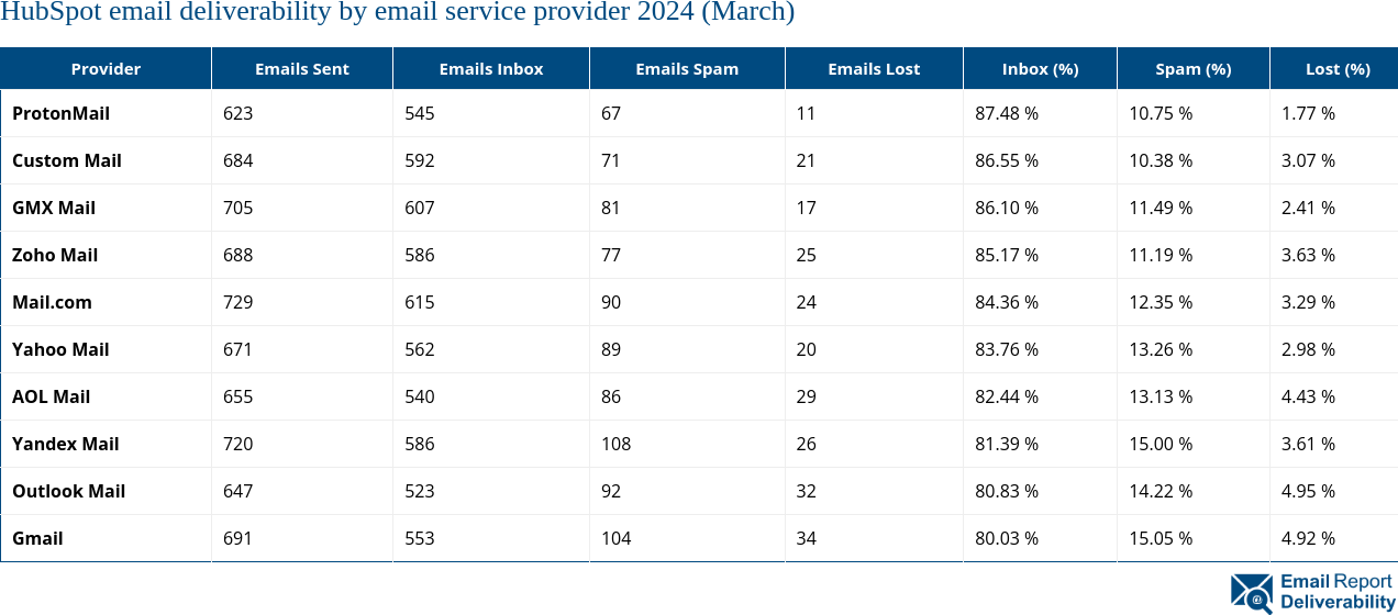HubSpot email deliverability by email service provider 2024 (March)