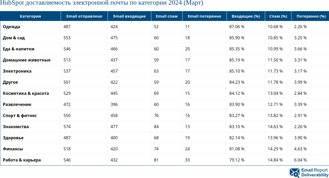 HubSpot доставляемость электронной почты по категории 2024 (Март)