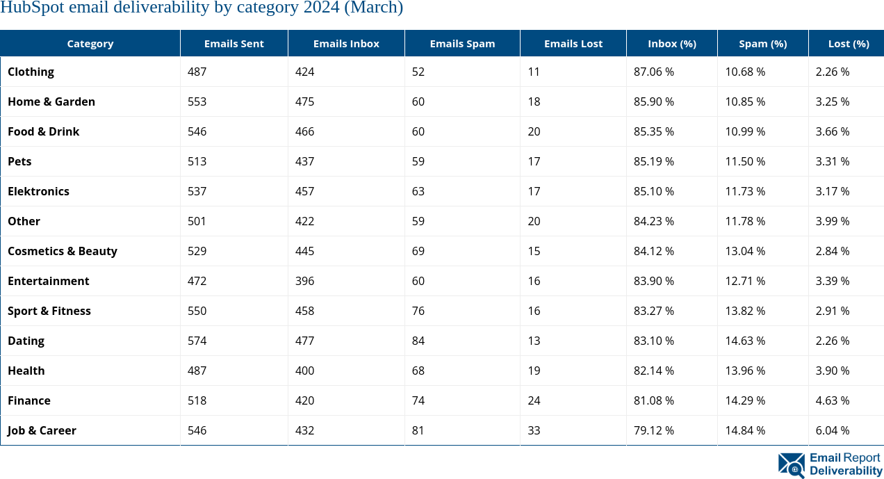 HubSpot email deliverability by category 2024 (March)