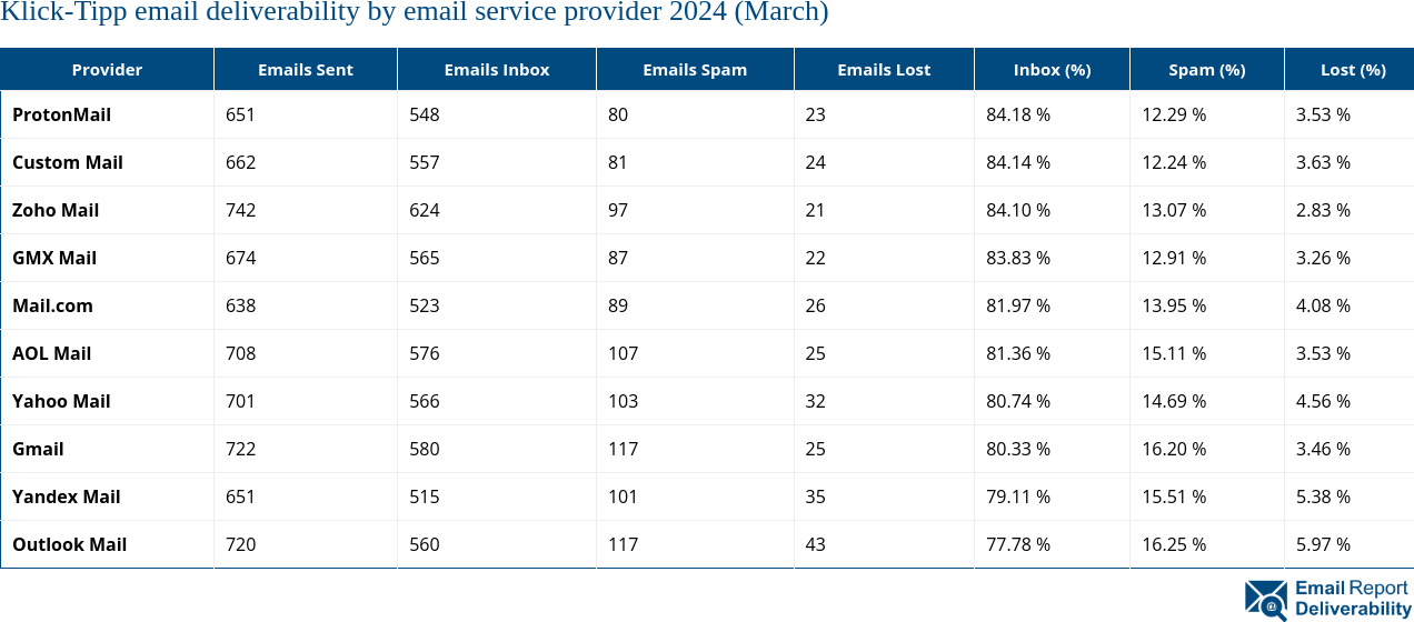 Klick-Tipp email deliverability by email service provider 2024 (March)