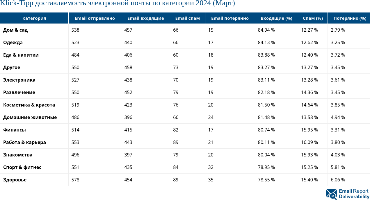 Klick-Tipp доставляемость электронной почты по категории 2024 (Март)