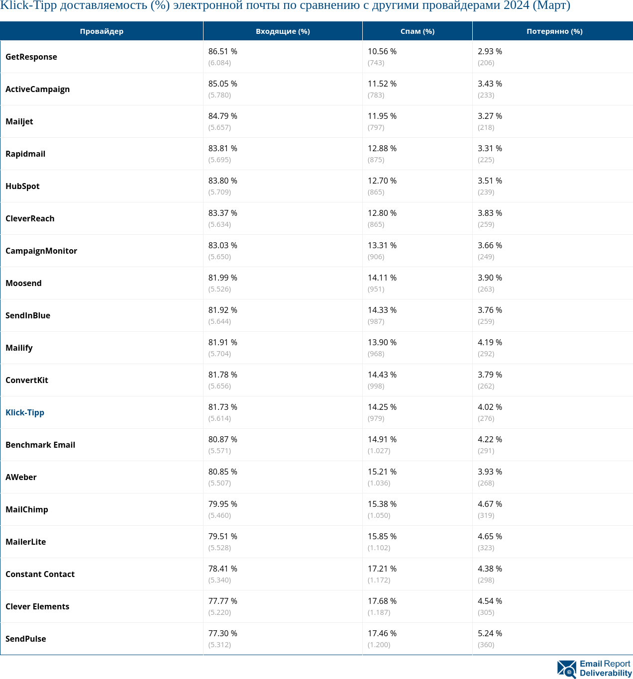 Klick-Tipp доставляемость (%) электронной почты по сравнению с другими провайдерами 2024 (Март)