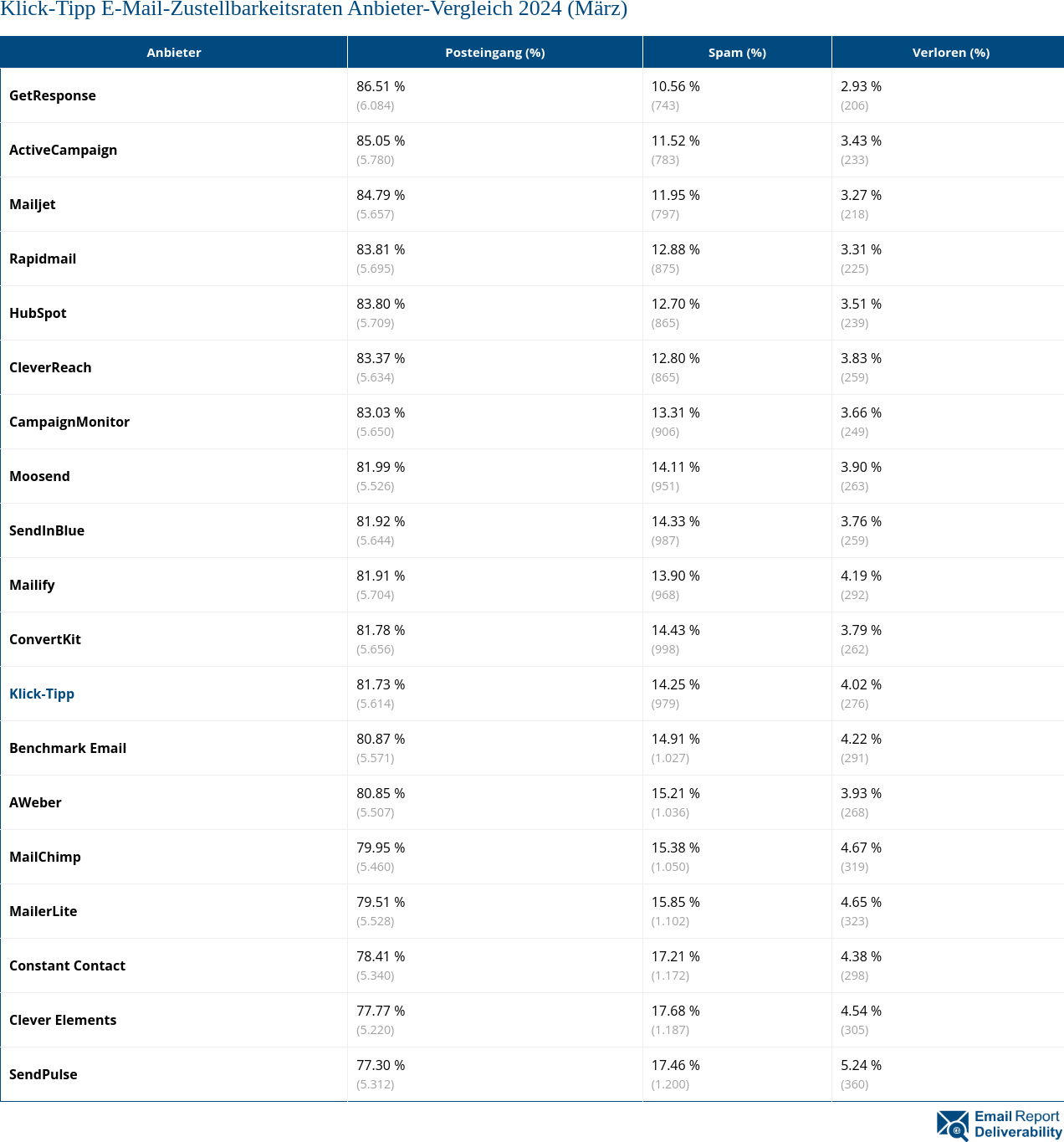 Klick-Tipp E-Mail-Zustellbarkeitsraten Anbieter-Vergleich 2024 (März)