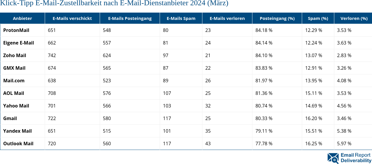 Klick-Tipp E-Mail-Zustellbarkeit nach E-Mail-Dienstanbieter 2024 (März)