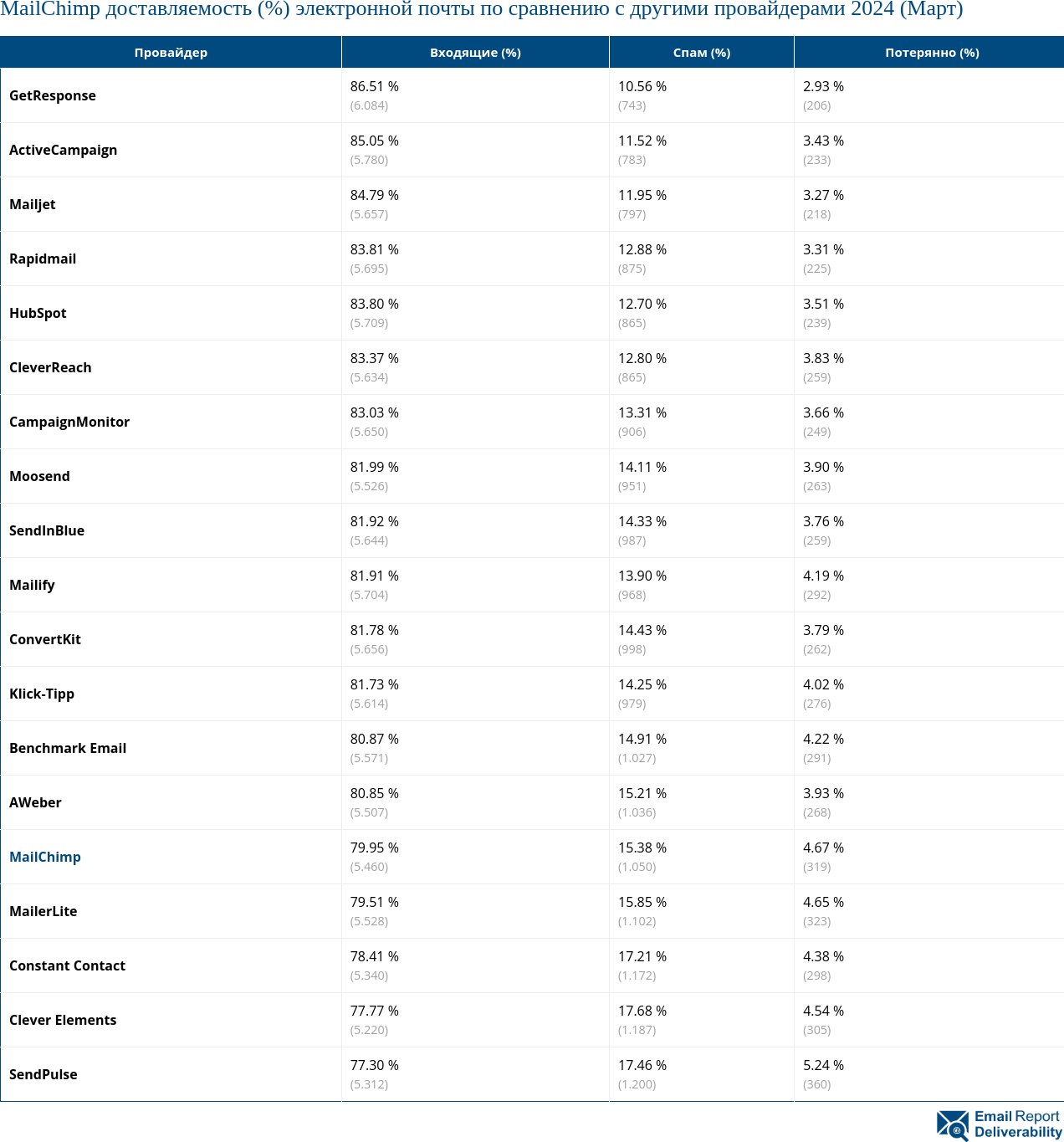 MailChimp доставляемость (%) электронной почты по сравнению с другими провайдерами 2024 (Март)