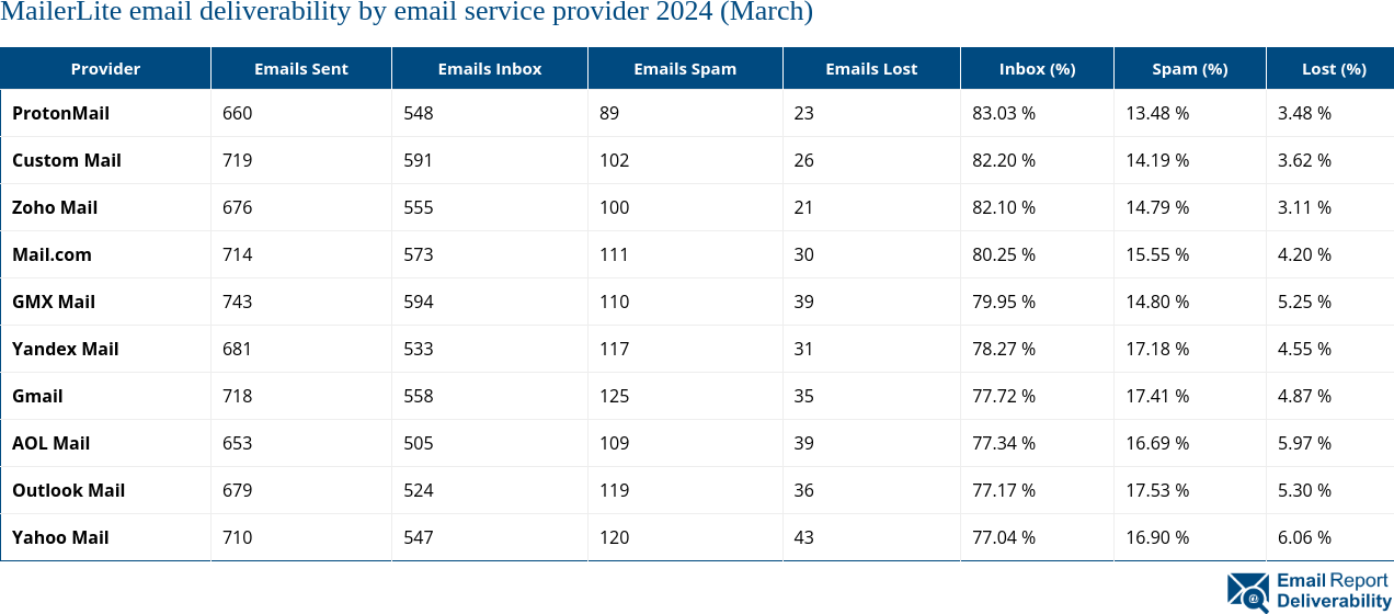 MailerLite email deliverability by email service provider 2024 (March)
