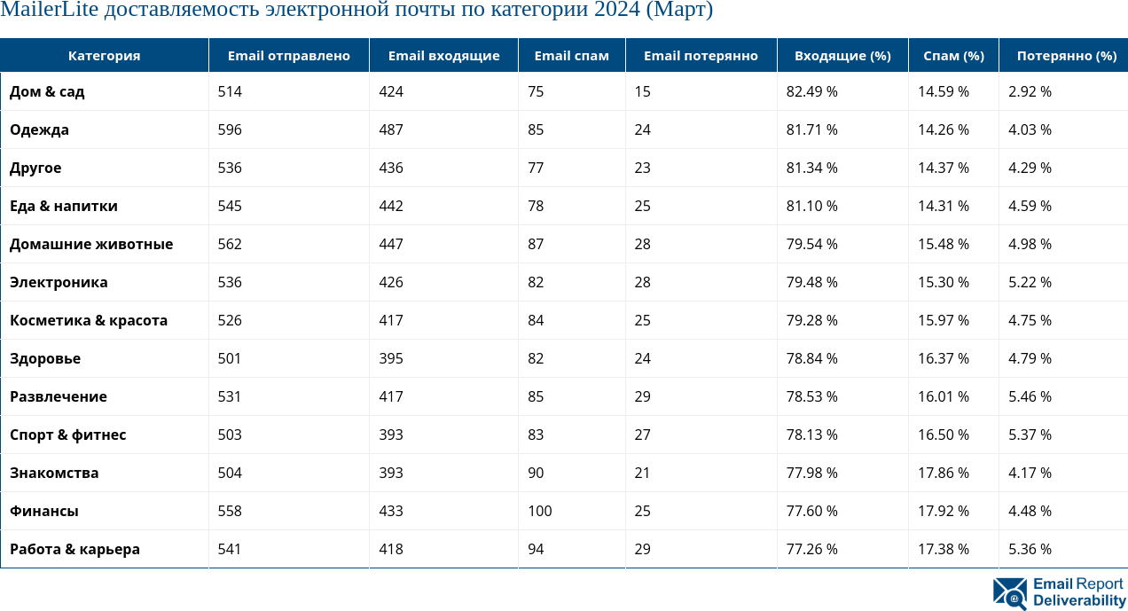 MailerLite доставляемость электронной почты по категории 2024 (Март)