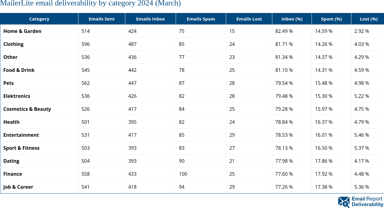 MailerLite email deliverability by category 2024 (March)