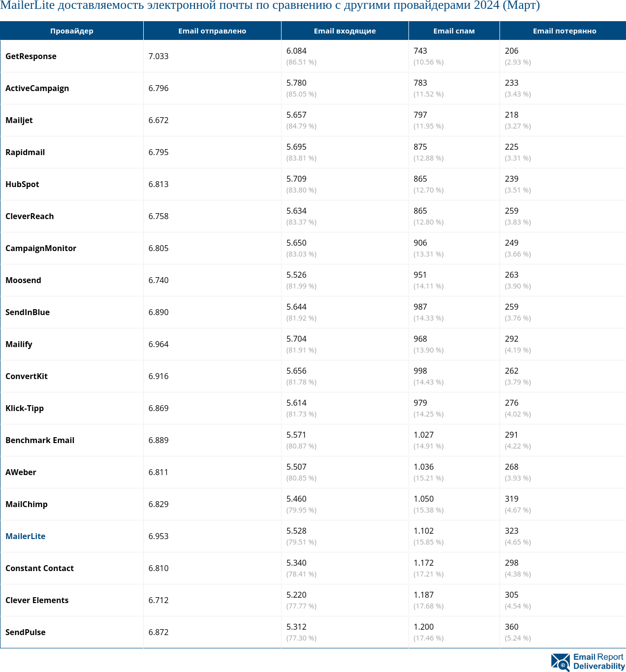 MailerLite доставляемость электронной почты по сравнению с другими провайдерами 2024 (Март)