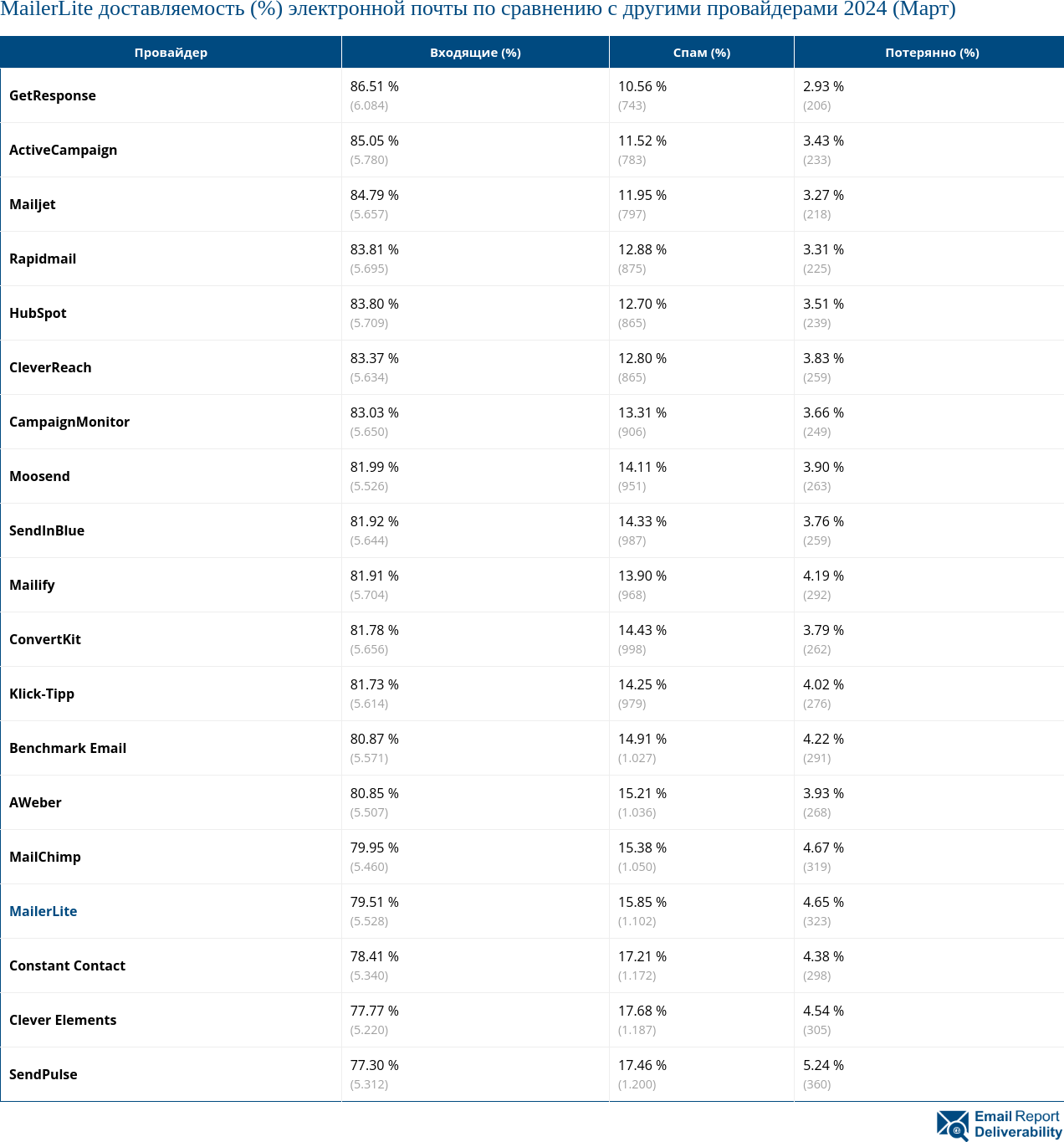 MailerLite доставляемость (%) электронной почты по сравнению с другими провайдерами 2024 (Март)