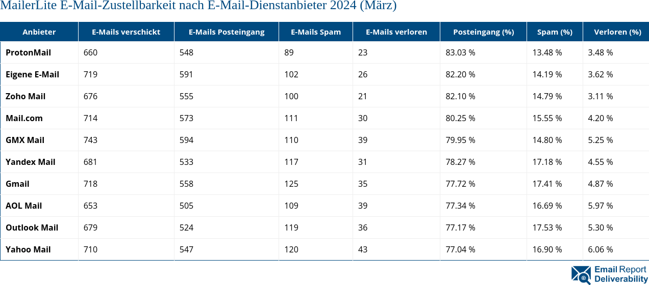 MailerLite E-Mail-Zustellbarkeit nach E-Mail-Dienstanbieter 2024 (März)