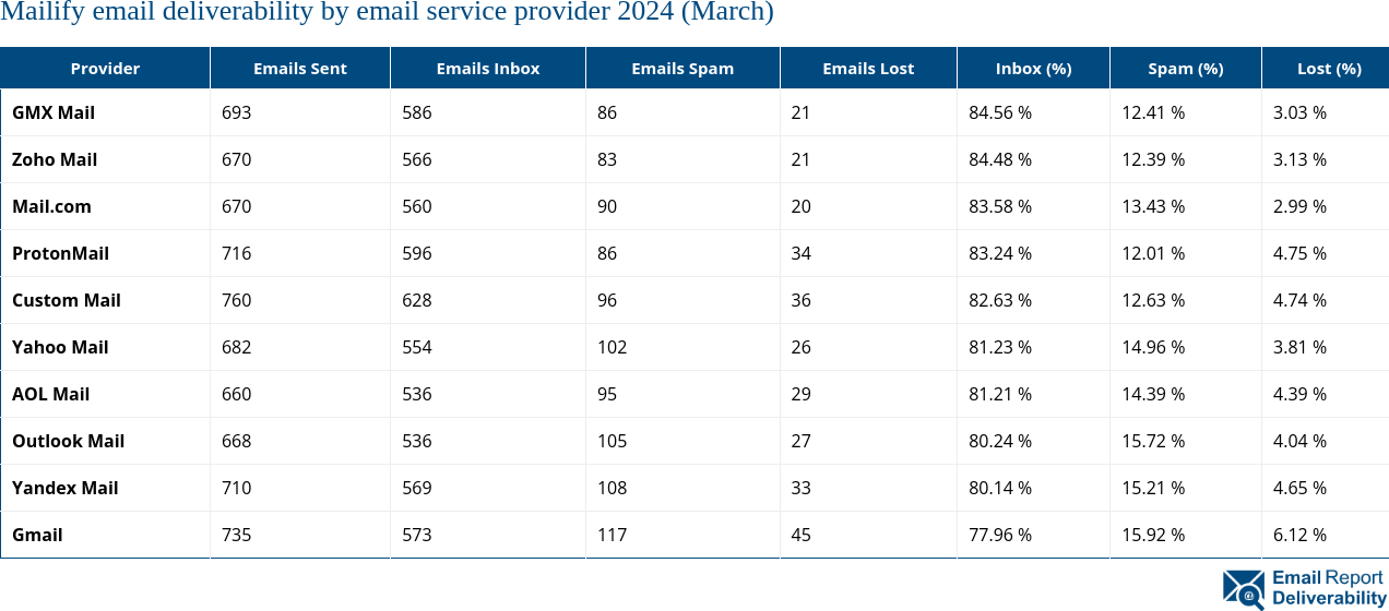 Mailify email deliverability by email service provider 2024 (March)