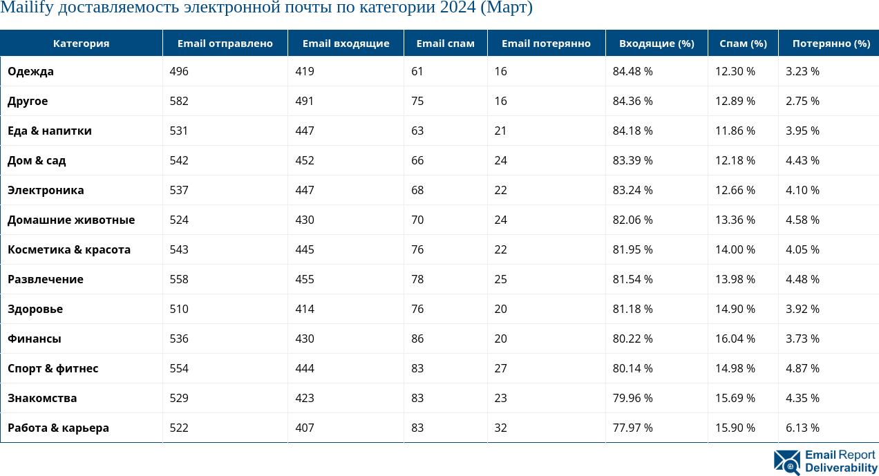 Mailify доставляемость электронной почты по категории 2024 (Март)
