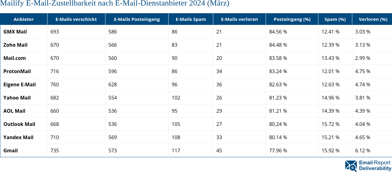 Mailify E-Mail-Zustellbarkeit nach E-Mail-Dienstanbieter 2024 (März)