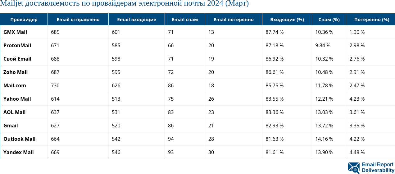 Mailjet доставляемость по провайдерам электронной почты 2024 (Март)