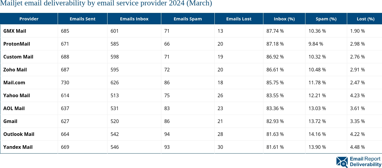Mailjet email deliverability by email service provider 2024 (March)