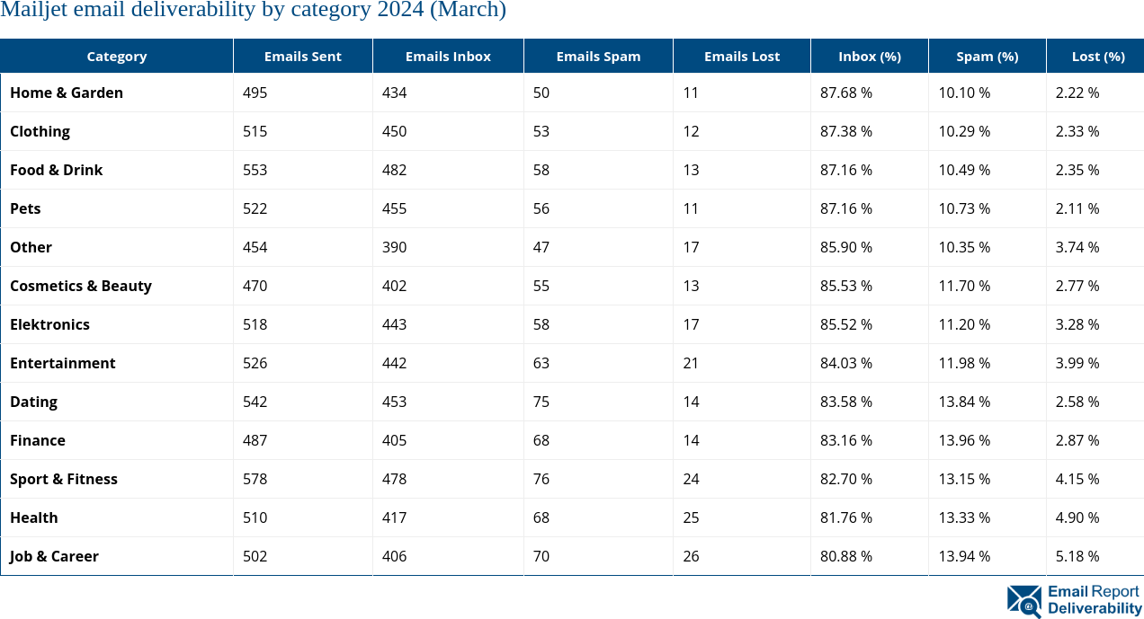 Mailjet email deliverability by category 2024 (March)