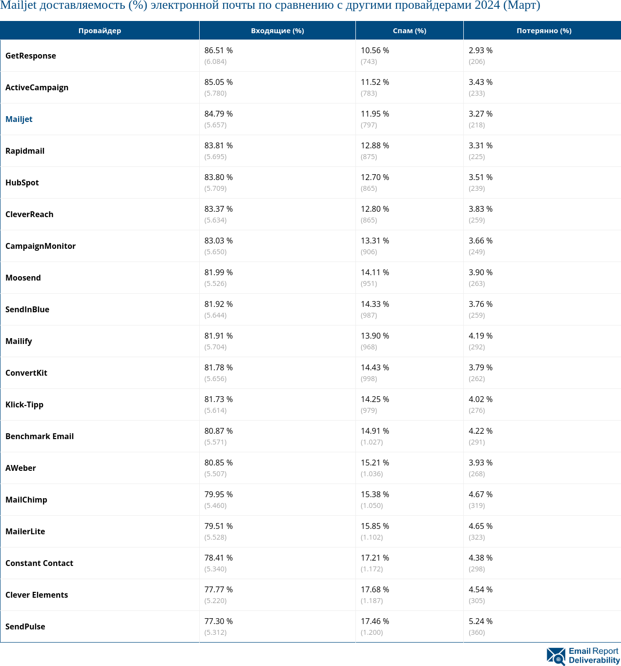 Mailjet доставляемость (%) электронной почты по сравнению с другими провайдерами 2024 (Март)