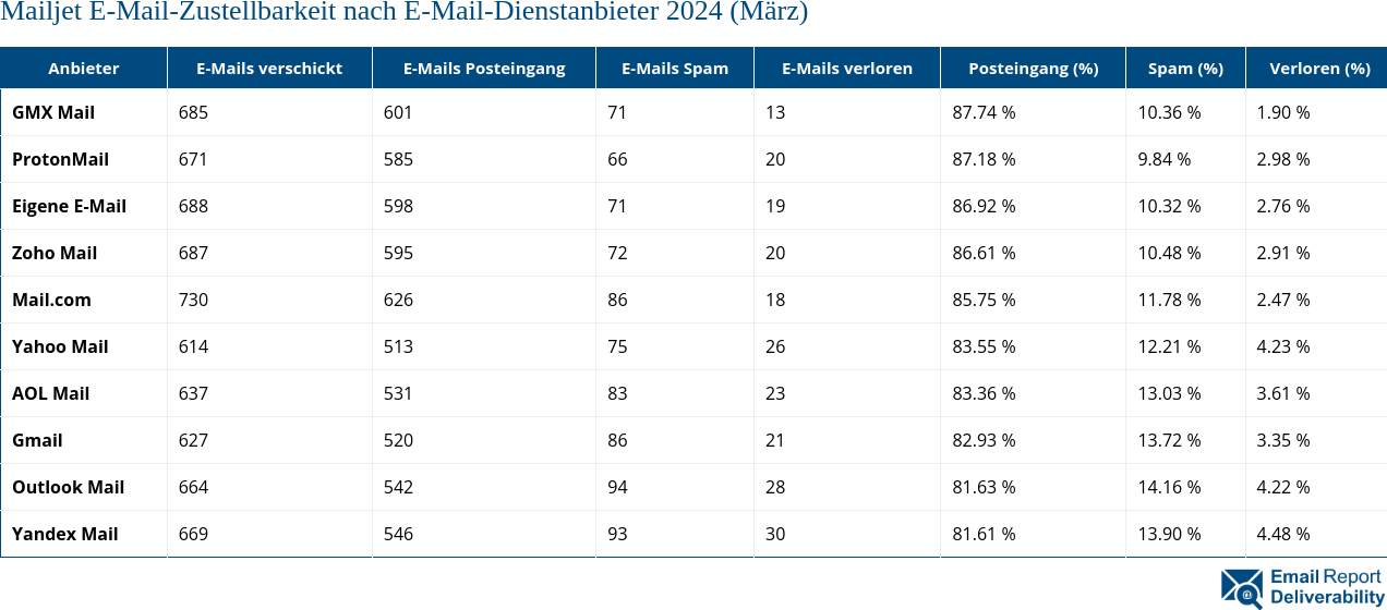Mailjet E-Mail-Zustellbarkeit nach E-Mail-Dienstanbieter 2024 (März)