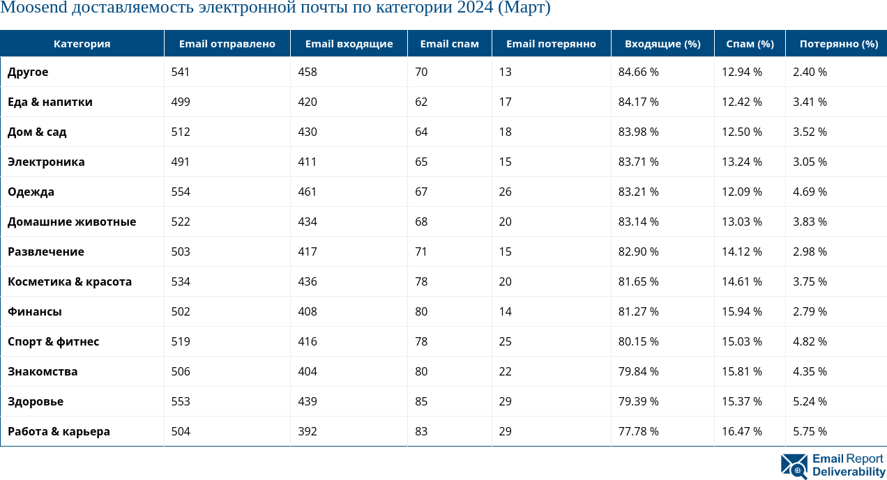 Moosend доставляемость электронной почты по категории 2024 (Март)