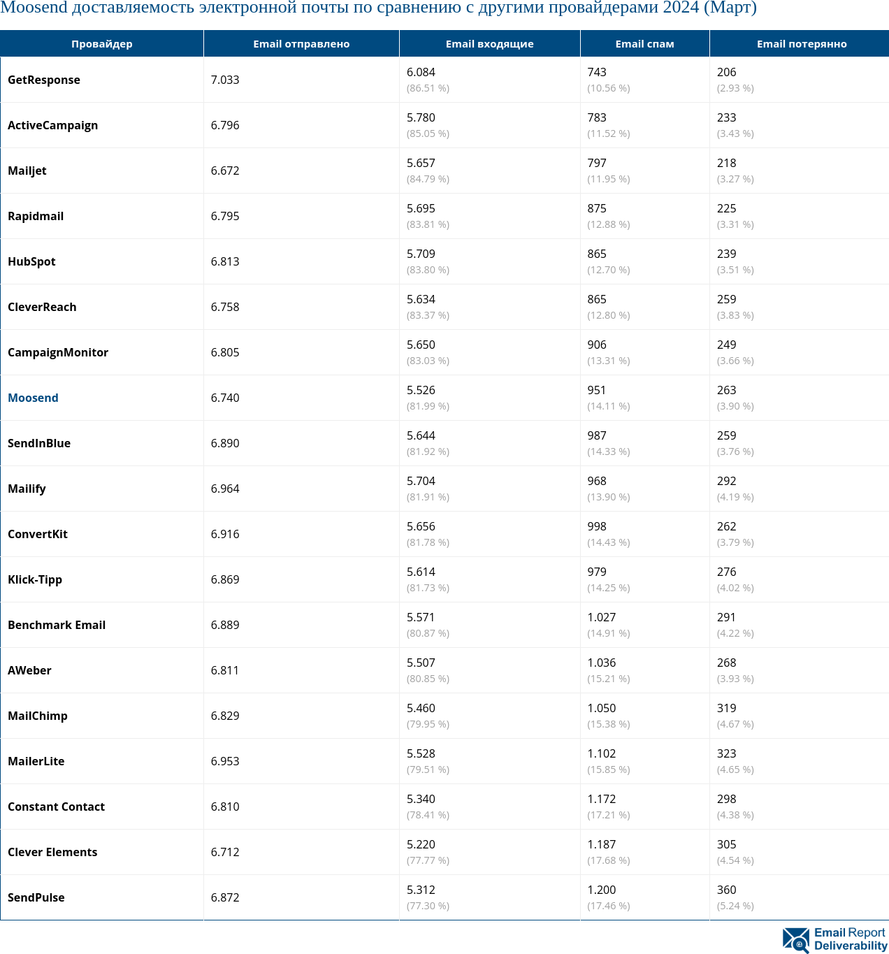 Moosend доставляемость электронной почты по сравнению с другими провайдерами 2024 (Март)