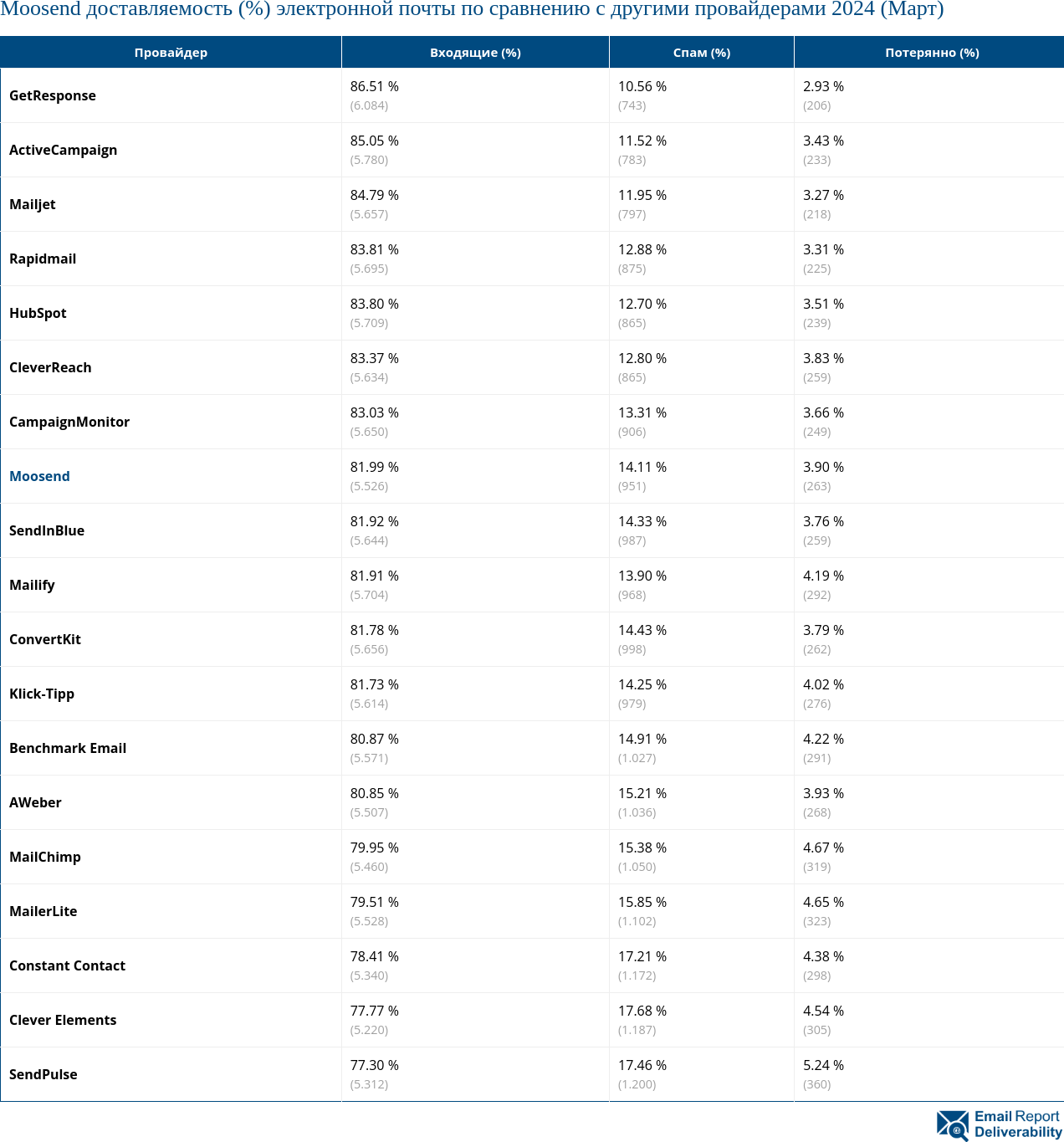 Moosend доставляемость (%) электронной почты по сравнению с другими провайдерами 2024 (Март)