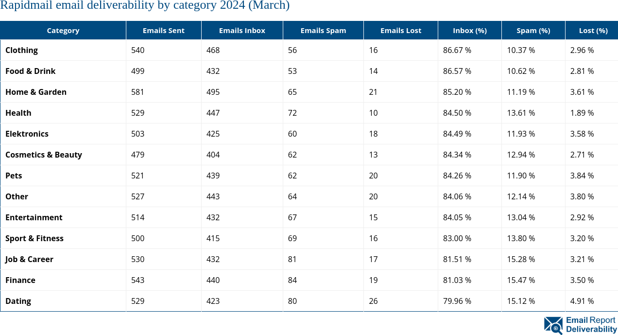 Rapidmail email deliverability by category 2024 (March)