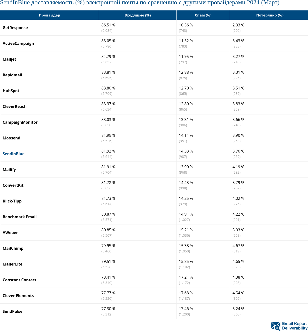 SendInBlue доставляемость (%) электронной почты по сравнению с другими провайдерами 2024 (Март)