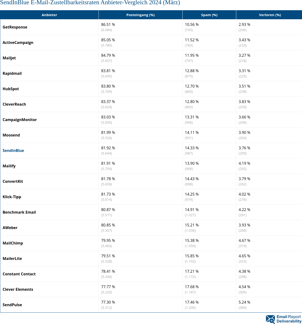 SendInBlue E-Mail-Zustellbarkeitsraten Anbieter-Vergleich 2024 (März)