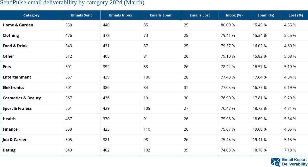 SendPulse email deliverability by category 2024 (March)