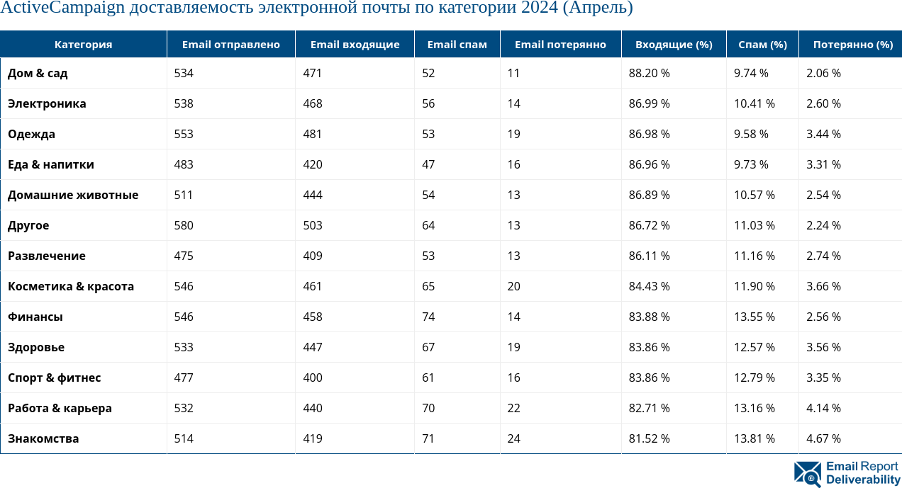 ActiveCampaign доставляемость электронной почты по категории 2024 (Апрель)