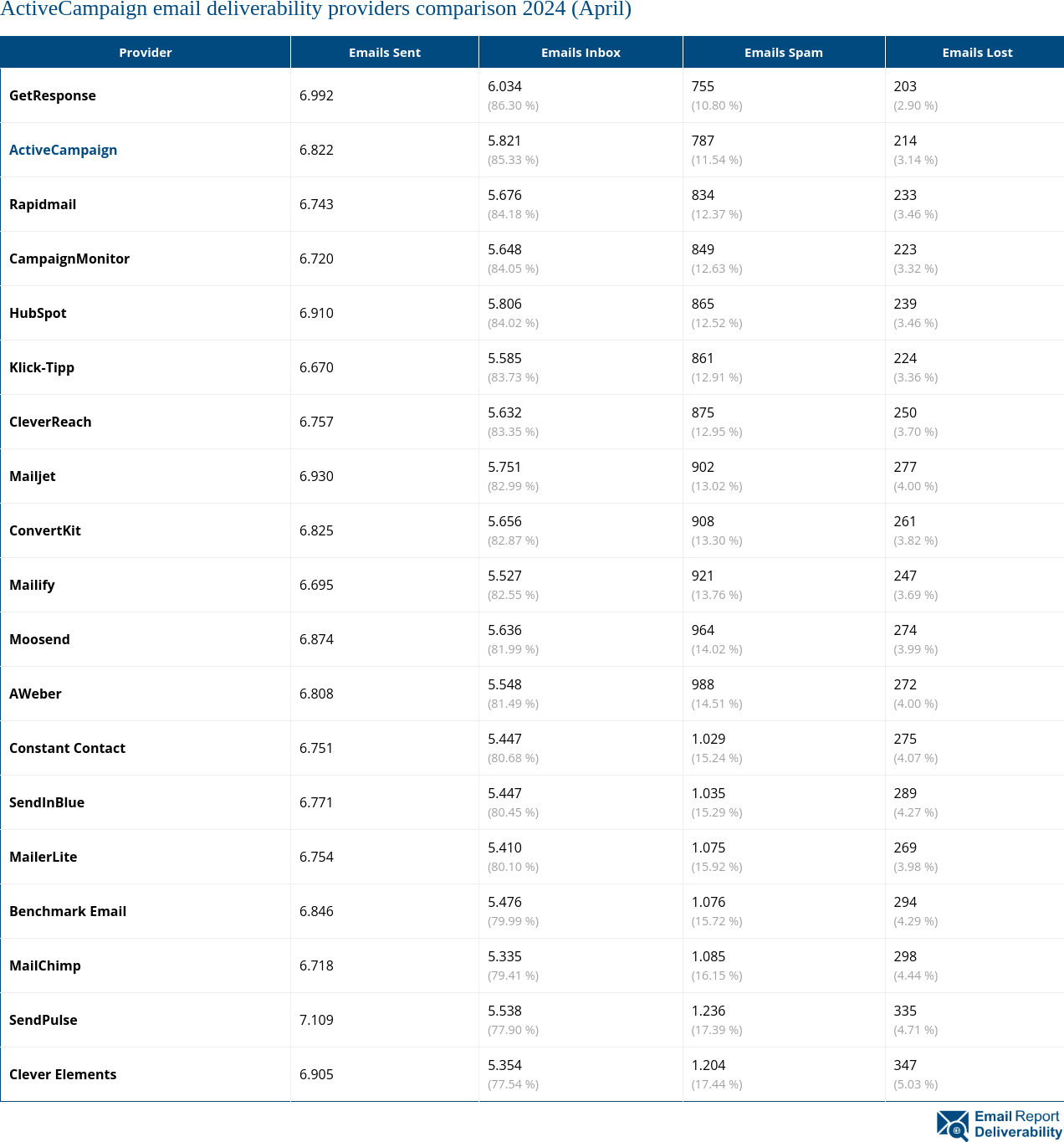 ActiveCampaign email deliverability providers comparison 2024 (April)
