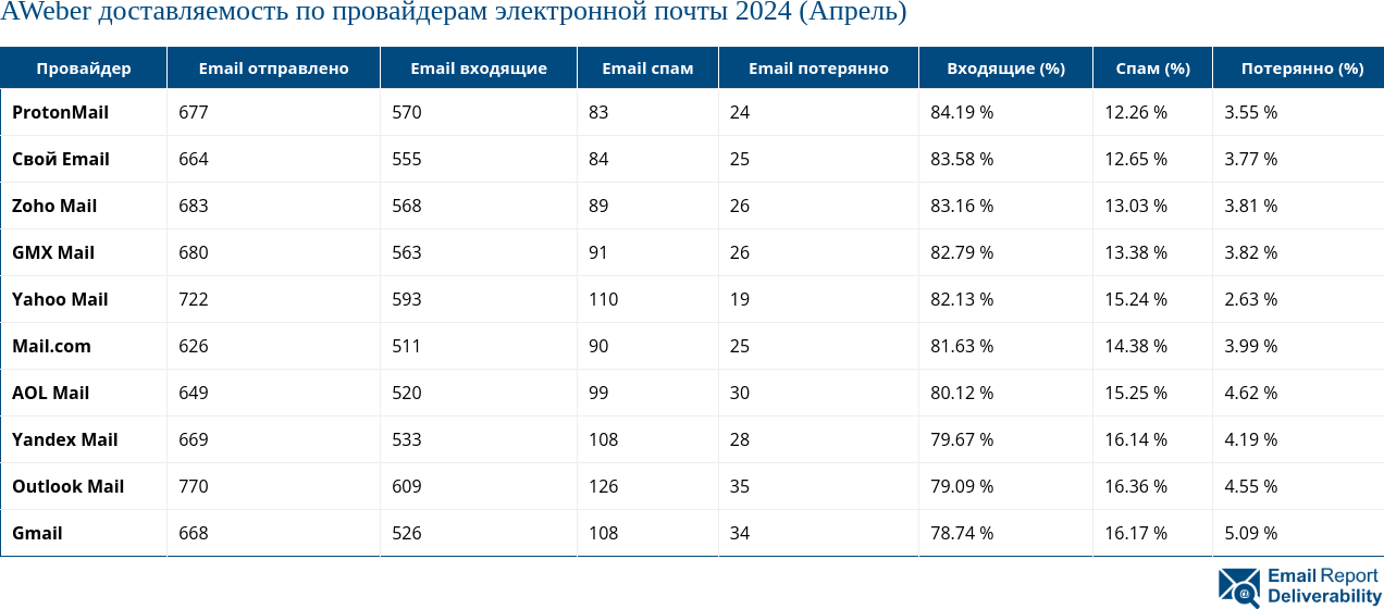 AWeber доставляемость по провайдерам электронной почты 2024 (Апрель)