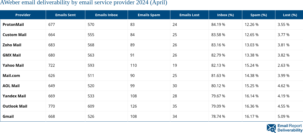 AWeber email deliverability by email service provider 2024 (April)