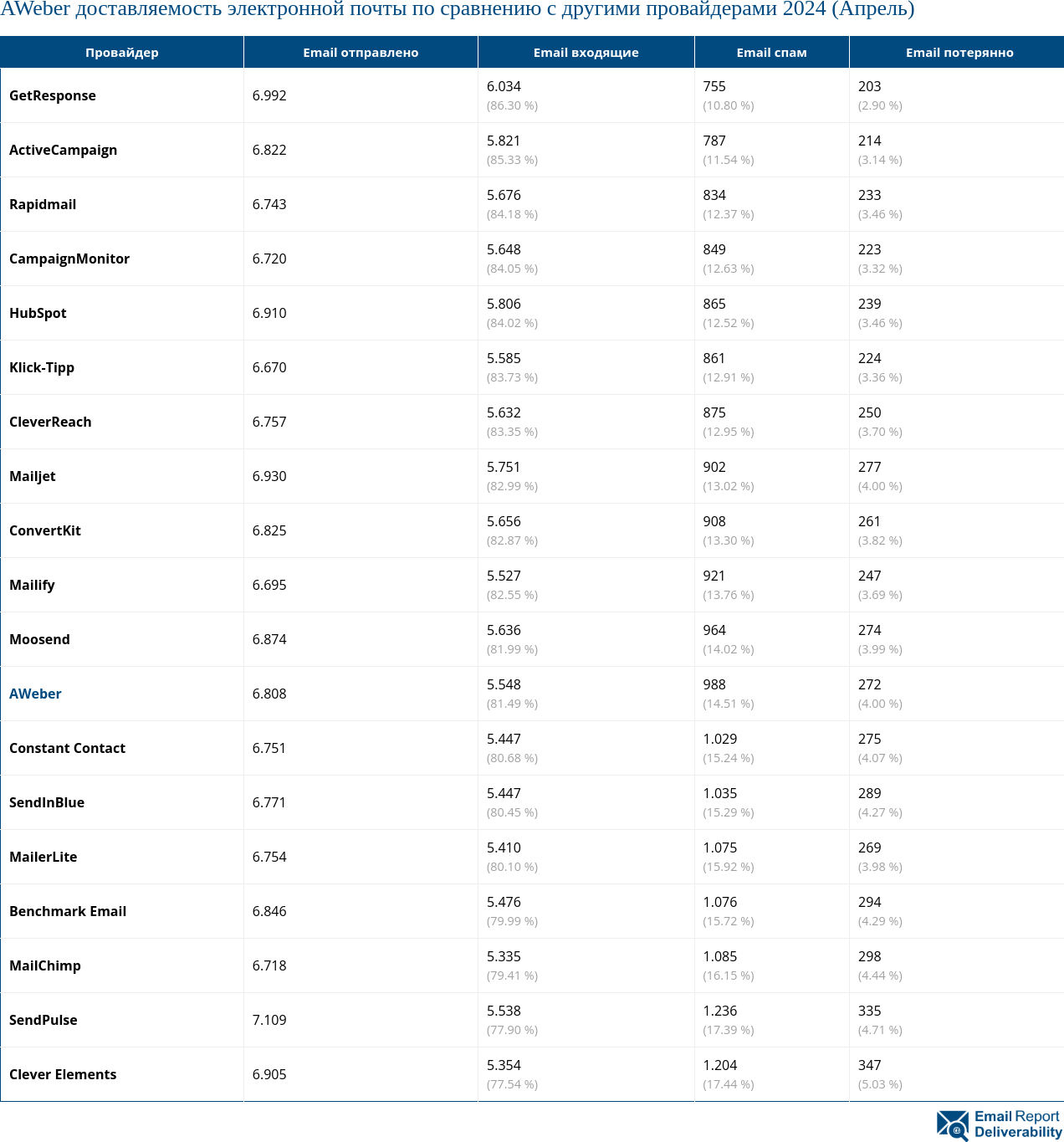 AWeber доставляемость электронной почты по сравнению с другими провайдерами 2024 (Апрель)