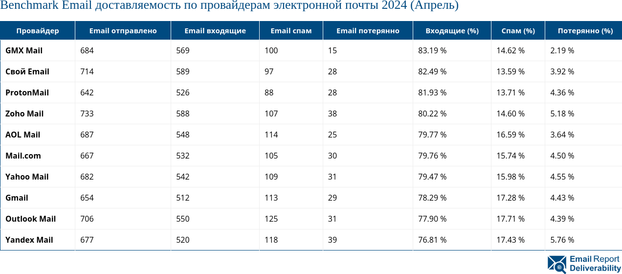 Benchmark Email доставляемость по провайдерам электронной почты 2024 (Апрель)