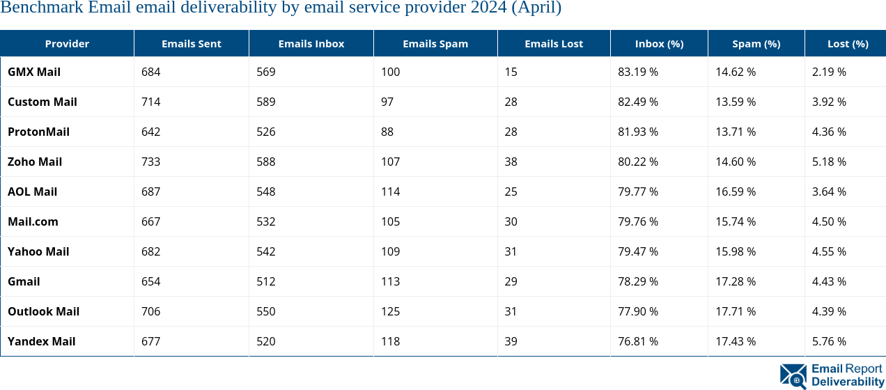 Benchmark Email email deliverability by email service provider 2024 (April)