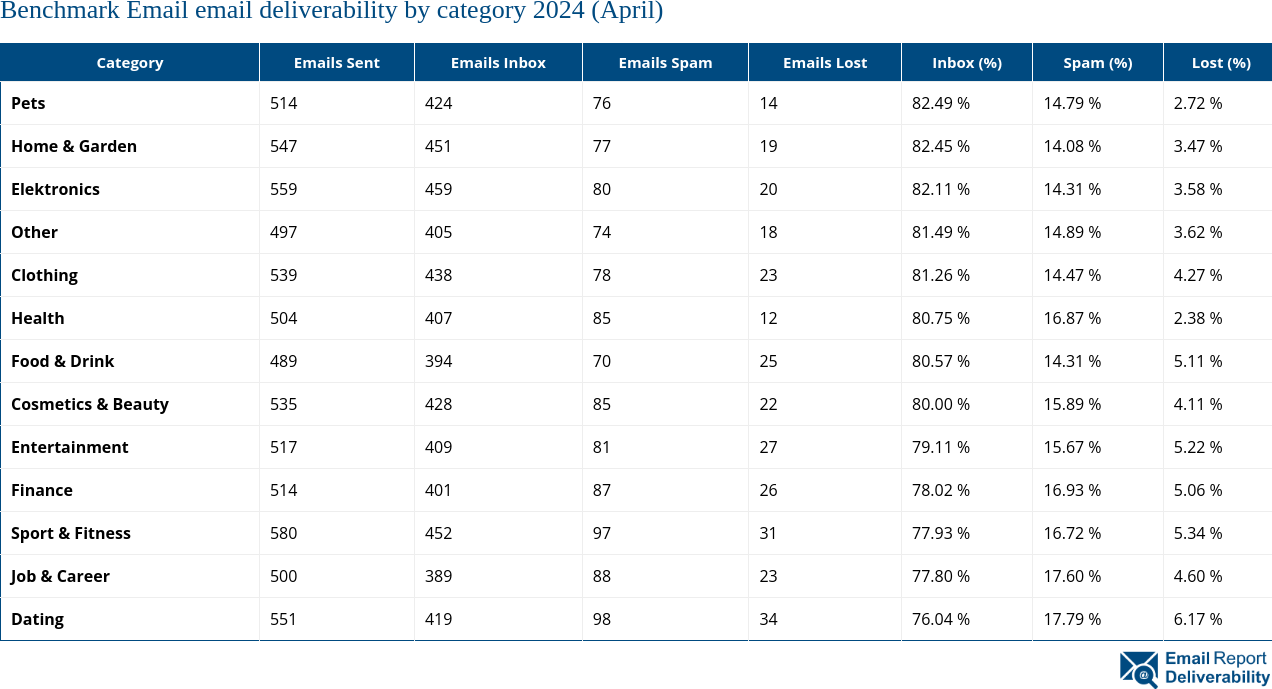 Benchmark Email email deliverability by category 2024 (April)
